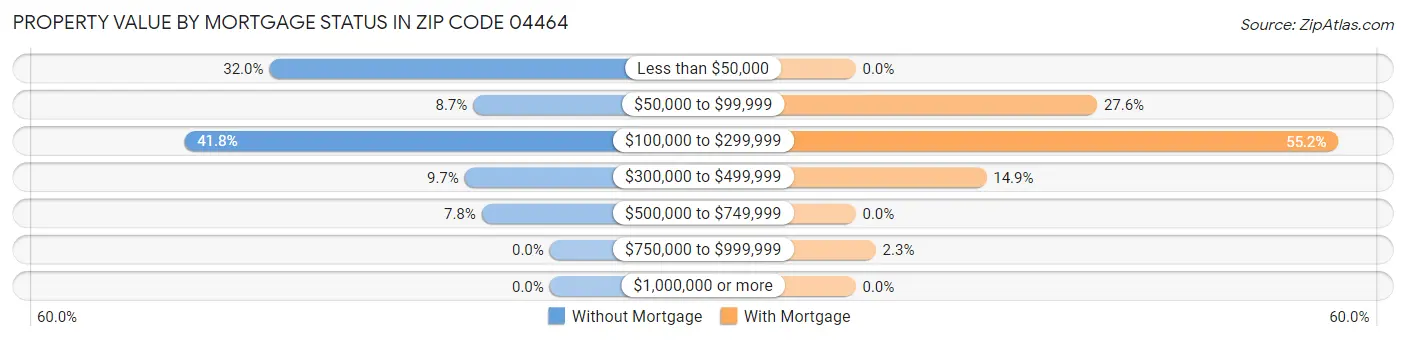 Property Value by Mortgage Status in Zip Code 04464