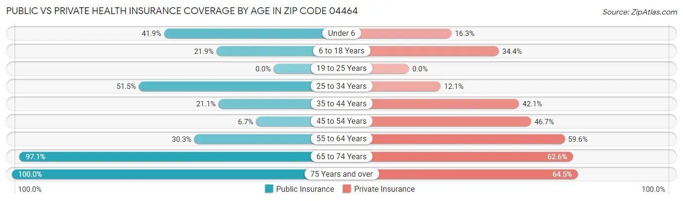 Public vs Private Health Insurance Coverage by Age in Zip Code 04464
