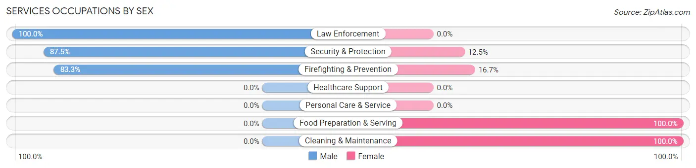 Services Occupations by Sex in Zip Code 04464