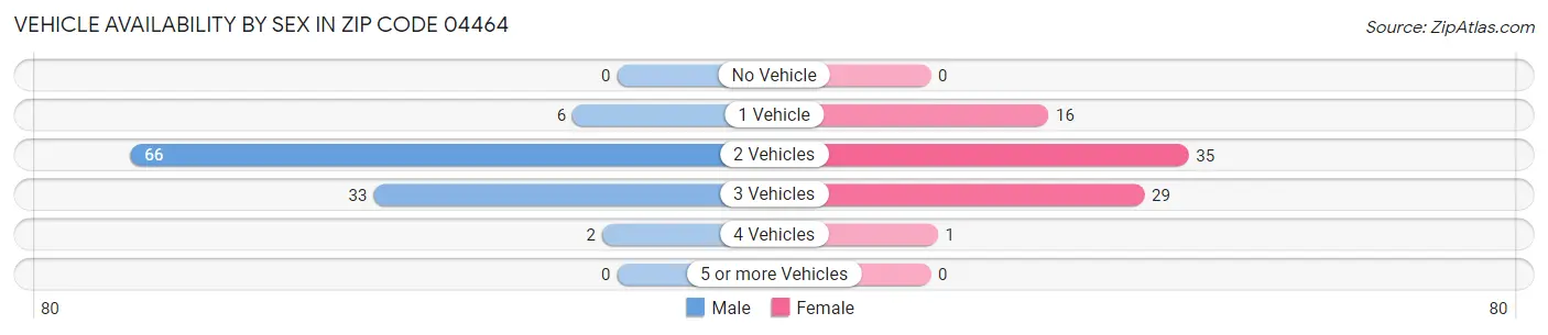 Vehicle Availability by Sex in Zip Code 04464