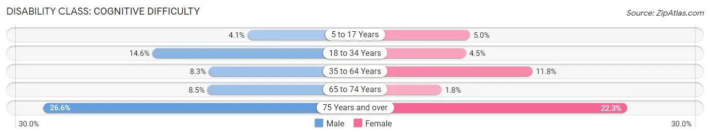Disability in Zip Code 04468: <span>Cognitive Difficulty</span>