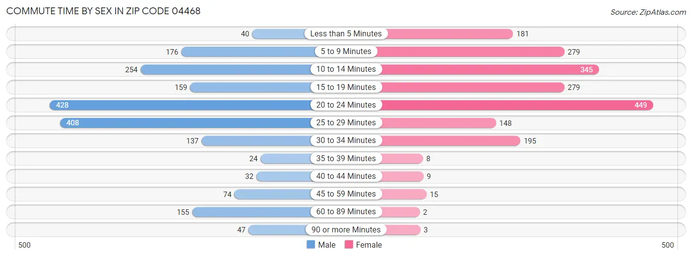 Commute Time by Sex in Zip Code 04468