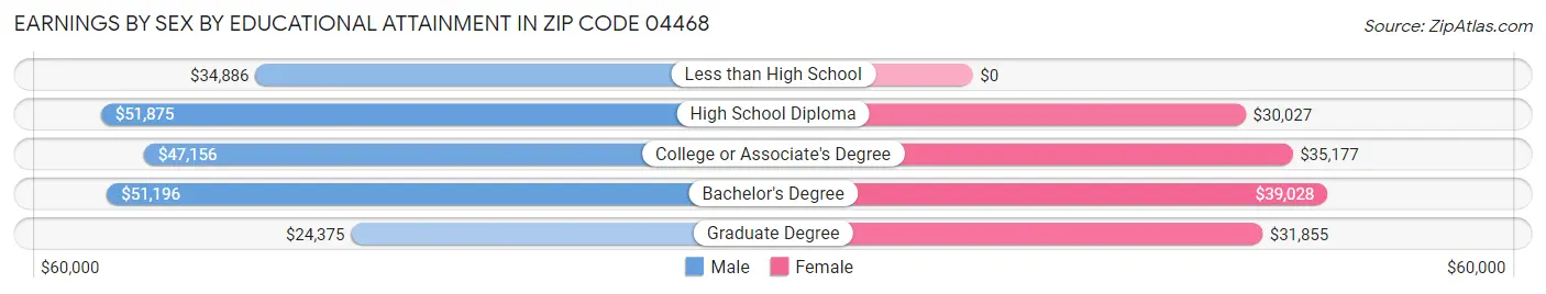Earnings by Sex by Educational Attainment in Zip Code 04468