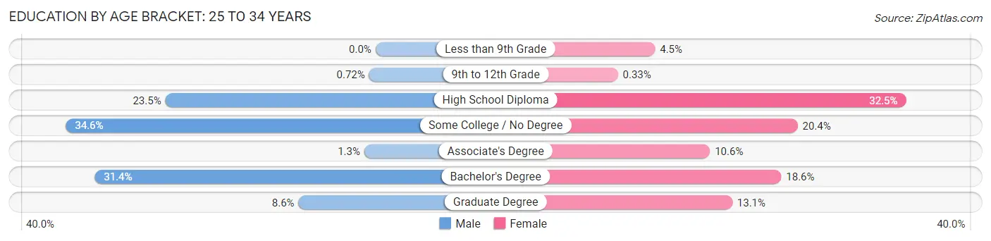 Education By Age Bracket in Zip Code 04468: 25 to 34 Years