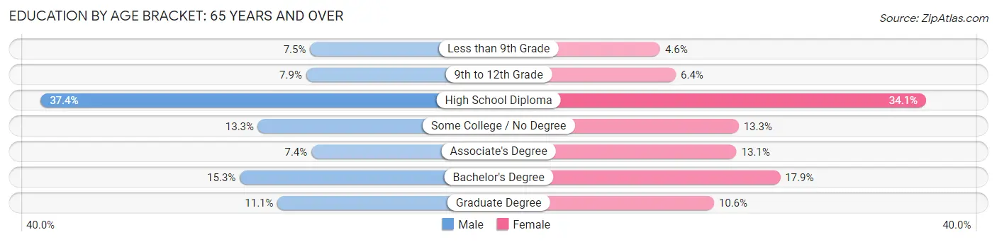 Education By Age Bracket in Zip Code 04468: 65 Years and over