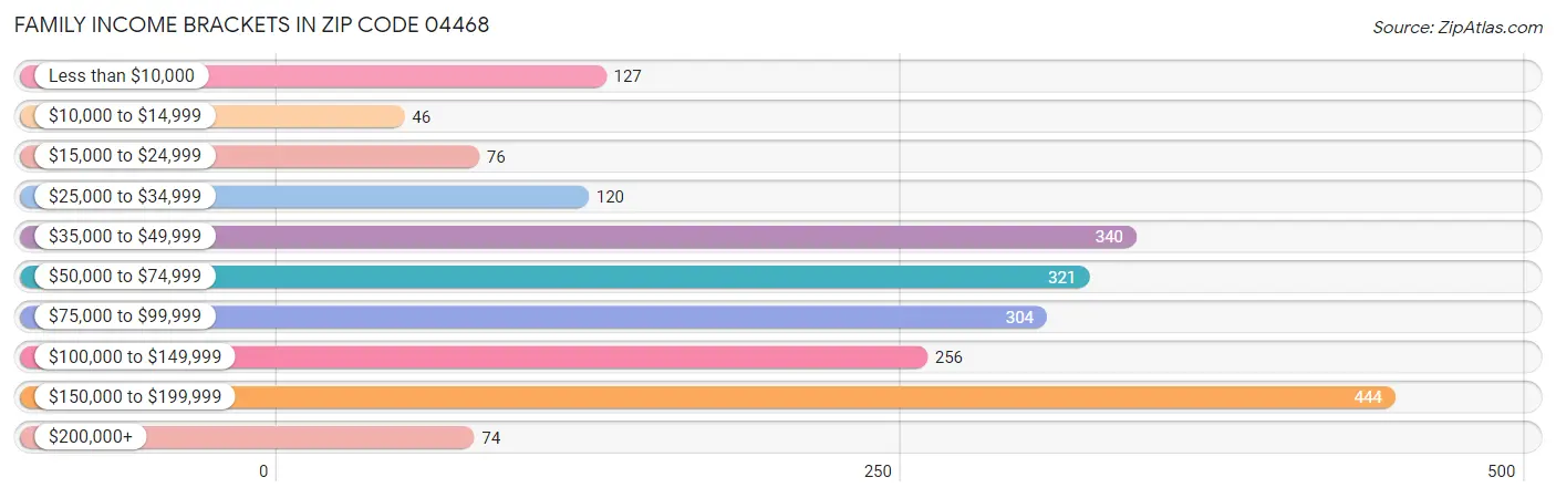 Family Income Brackets in Zip Code 04468