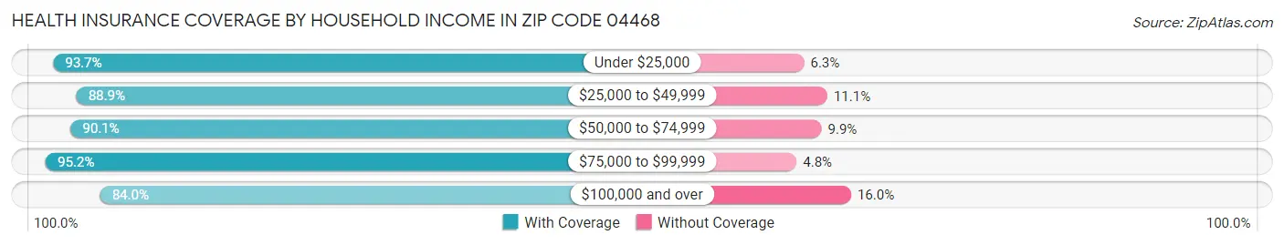 Health Insurance Coverage by Household Income in Zip Code 04468