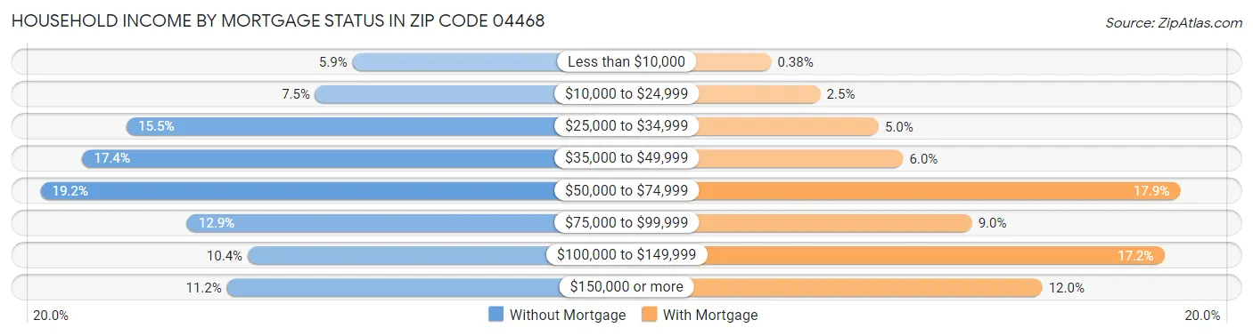 Household Income by Mortgage Status in Zip Code 04468