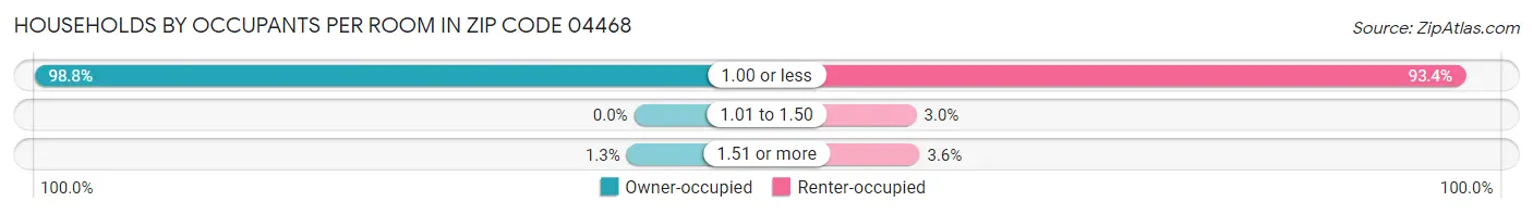 Households by Occupants per Room in Zip Code 04468