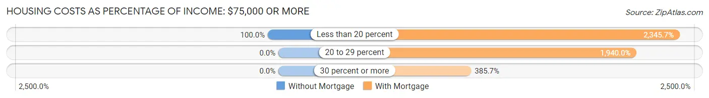 Housing Costs as Percentage of Income in Zip Code 04468: <span>$75,000 or more</span>