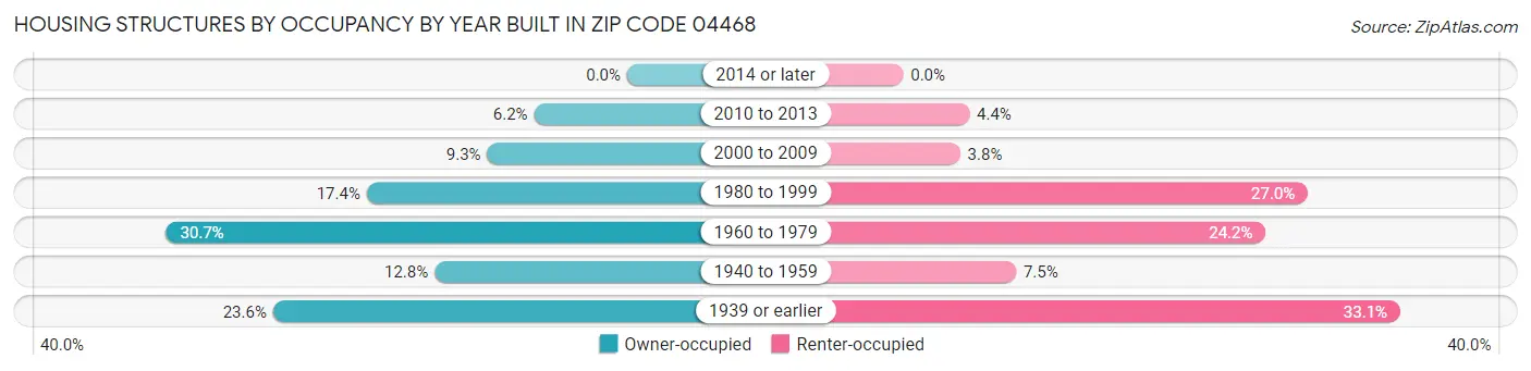 Housing Structures by Occupancy by Year Built in Zip Code 04468