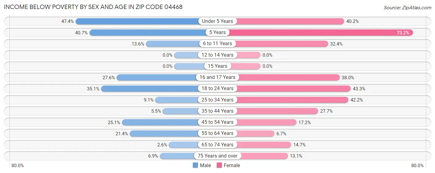 Income Below Poverty by Sex and Age in Zip Code 04468