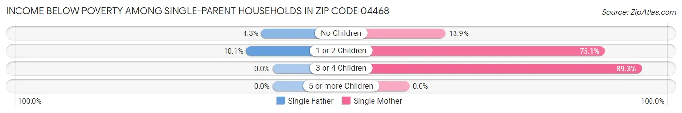Income Below Poverty Among Single-Parent Households in Zip Code 04468
