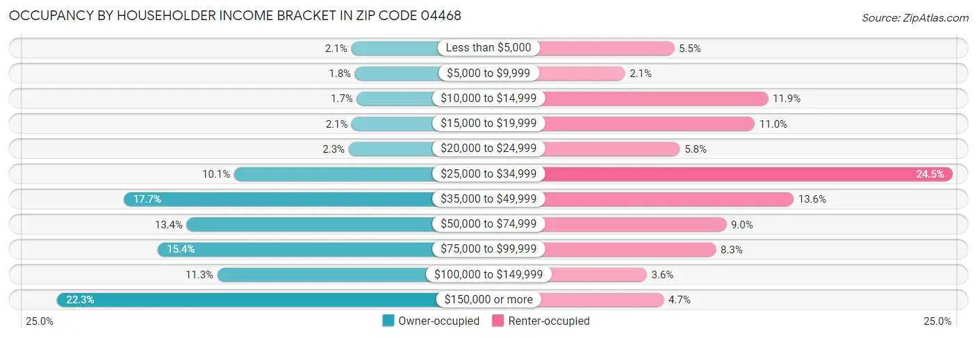 Occupancy by Householder Income Bracket in Zip Code 04468