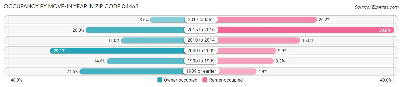 Occupancy by Move-In Year in Zip Code 04468