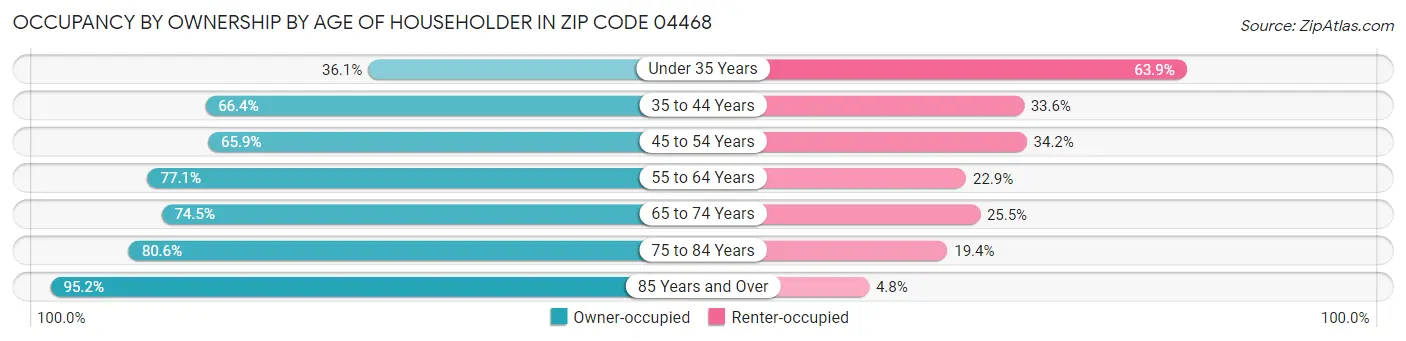 Occupancy by Ownership by Age of Householder in Zip Code 04468