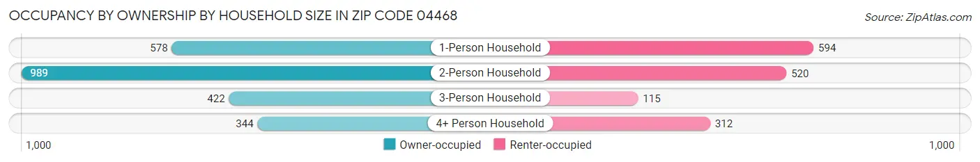 Occupancy by Ownership by Household Size in Zip Code 04468