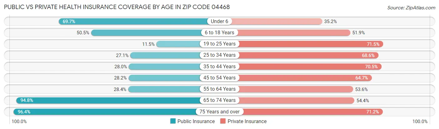 Public vs Private Health Insurance Coverage by Age in Zip Code 04468