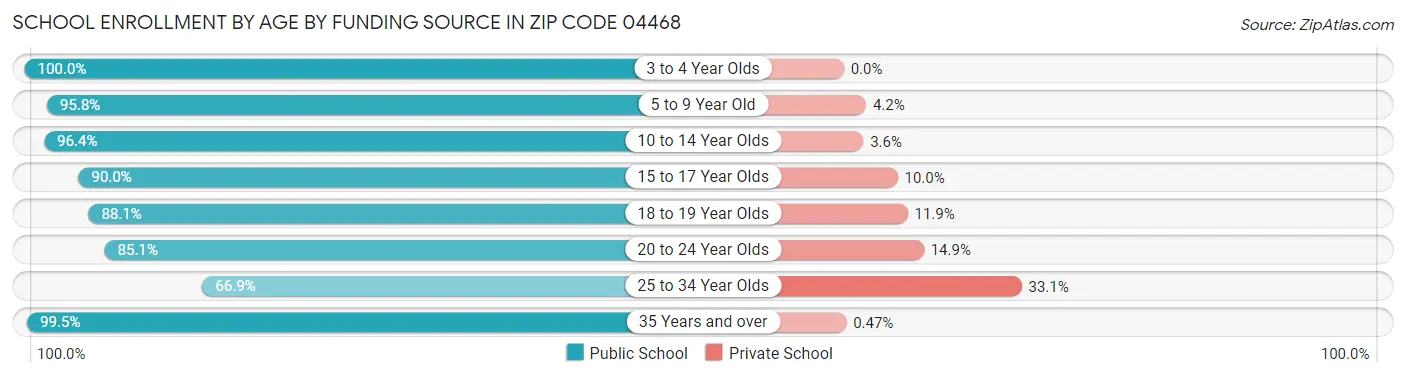 School Enrollment by Age by Funding Source in Zip Code 04468