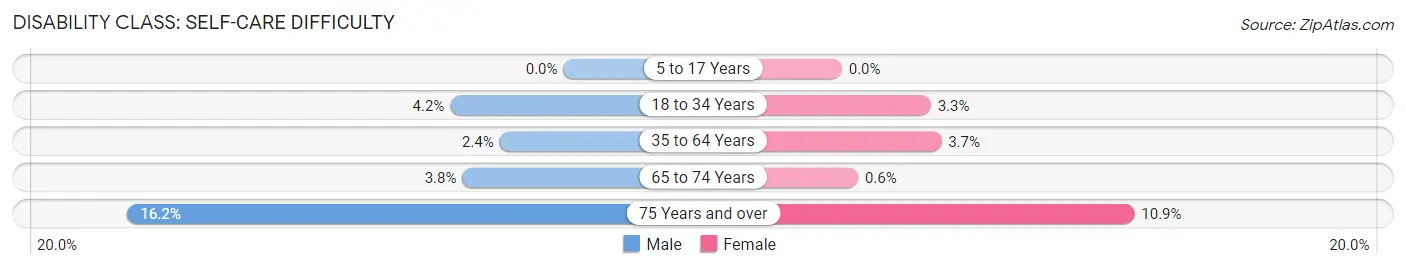 Disability in Zip Code 04468: <span>Self-Care Difficulty</span>