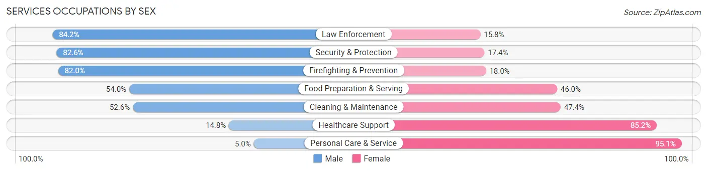 Services Occupations by Sex in Zip Code 04468