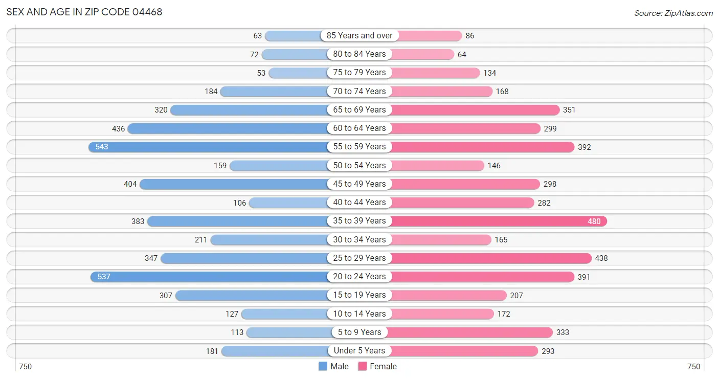 Sex and Age in Zip Code 04468