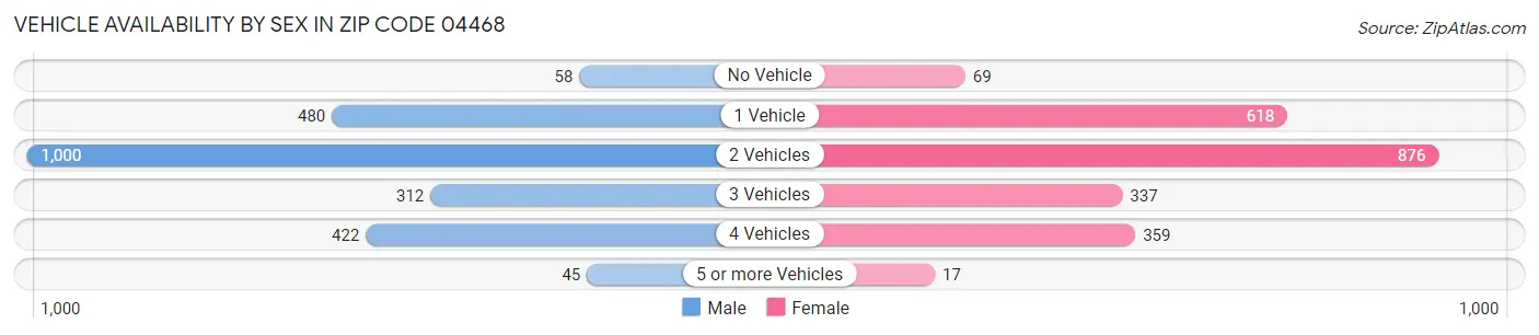 Vehicle Availability by Sex in Zip Code 04468