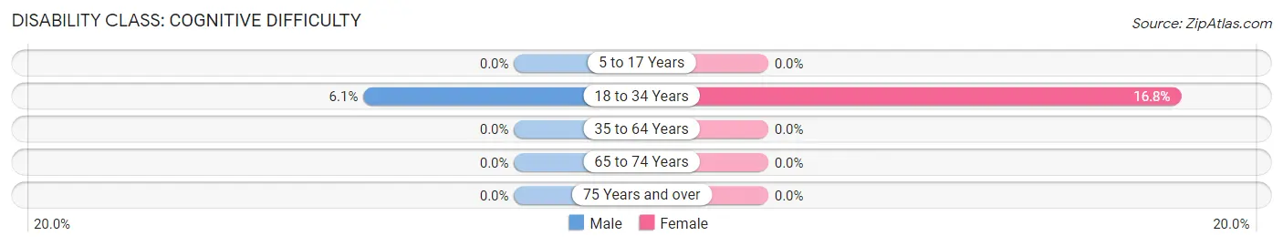 Disability in Zip Code 04469: <span>Cognitive Difficulty</span>