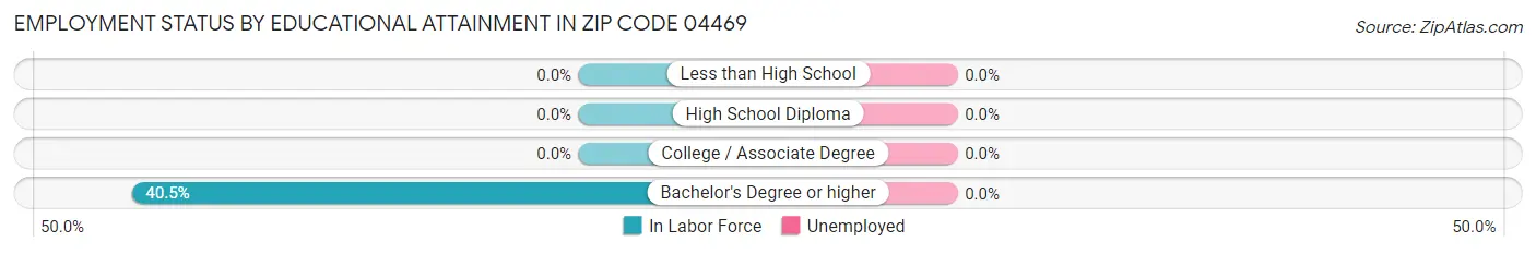 Employment Status by Educational Attainment in Zip Code 04469
