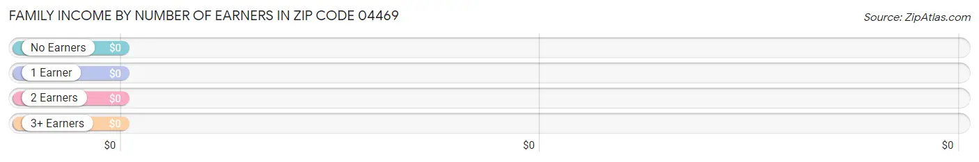 Family Income by Number of Earners in Zip Code 04469