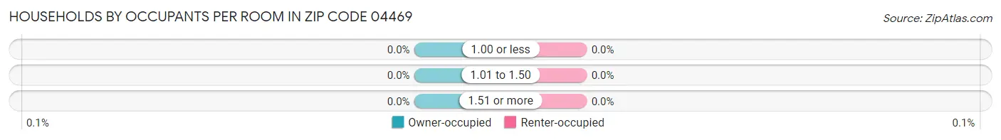 Households by Occupants per Room in Zip Code 04469