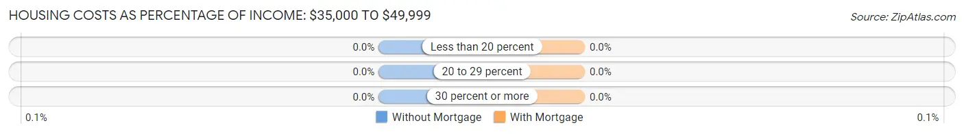 Housing Costs as Percentage of Income in Zip Code 04469: <span>$35,000 to $49,999</span>