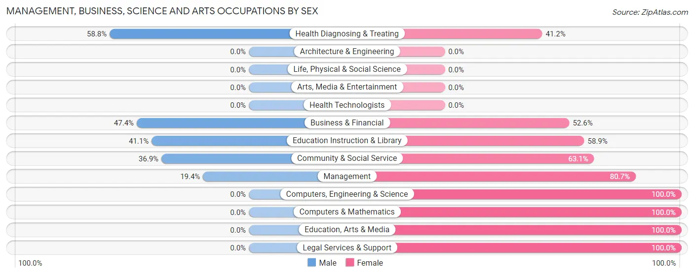 Management, Business, Science and Arts Occupations by Sex in Zip Code 04469