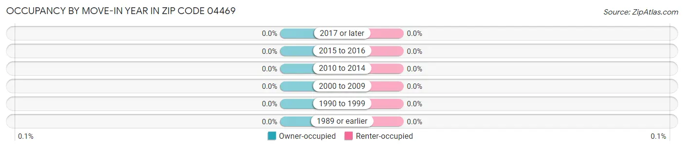 Occupancy by Move-In Year in Zip Code 04469