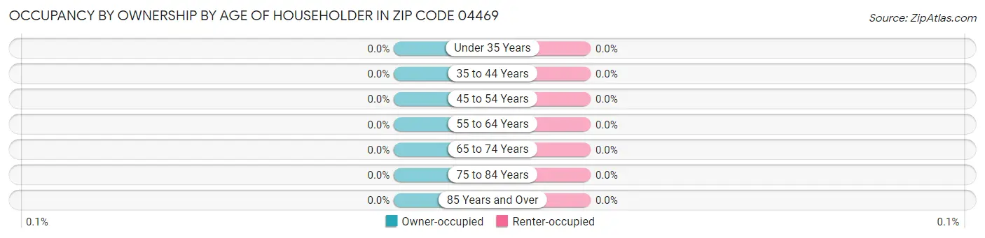 Occupancy by Ownership by Age of Householder in Zip Code 04469