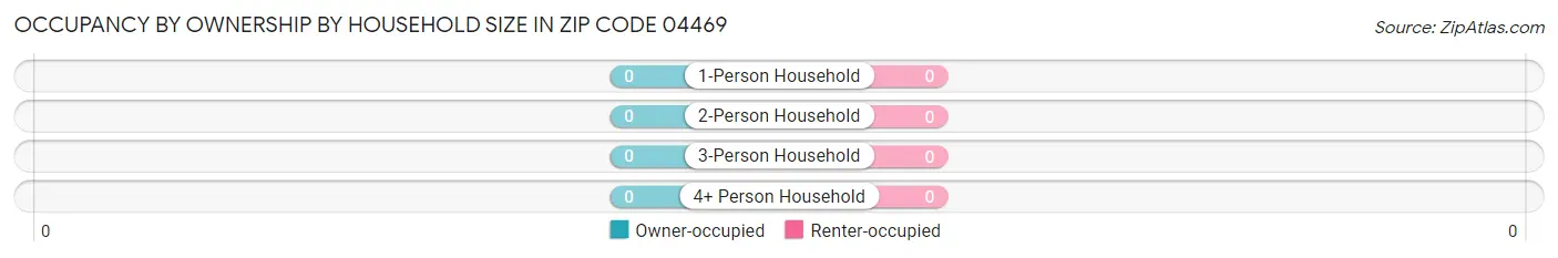 Occupancy by Ownership by Household Size in Zip Code 04469