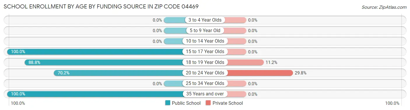School Enrollment by Age by Funding Source in Zip Code 04469