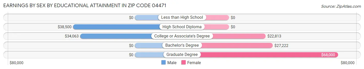 Earnings by Sex by Educational Attainment in Zip Code 04471