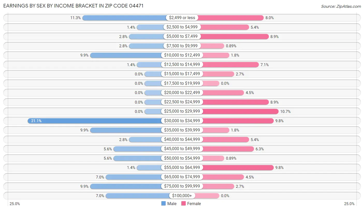 Earnings by Sex by Income Bracket in Zip Code 04471