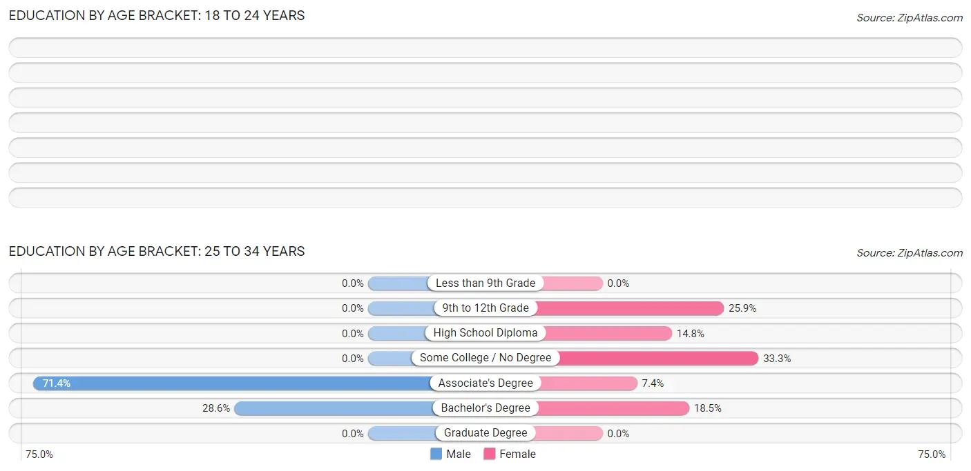 Education By Age Bracket in Zip Code 04471: 25 to 34 Years