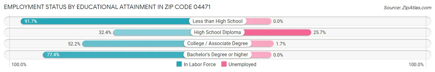 Employment Status by Educational Attainment in Zip Code 04471