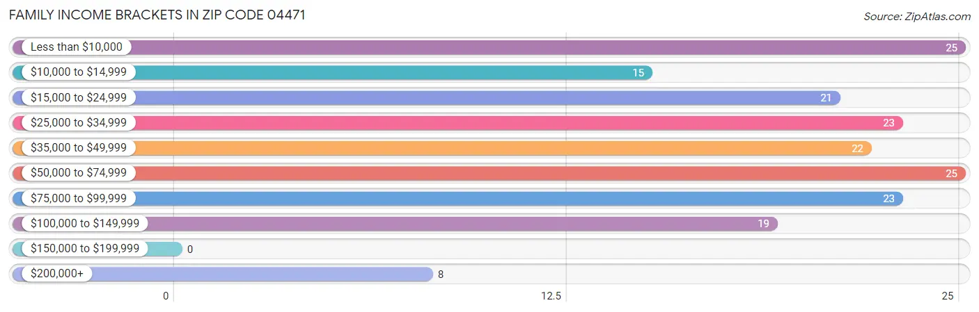 Family Income Brackets in Zip Code 04471