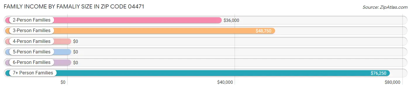 Family Income by Famaliy Size in Zip Code 04471