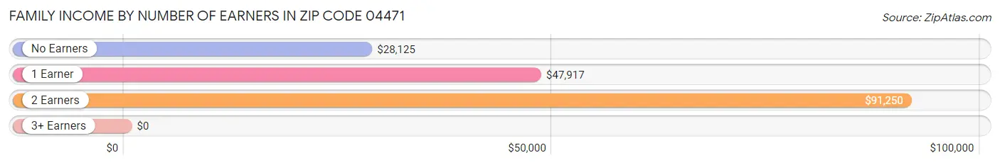 Family Income by Number of Earners in Zip Code 04471