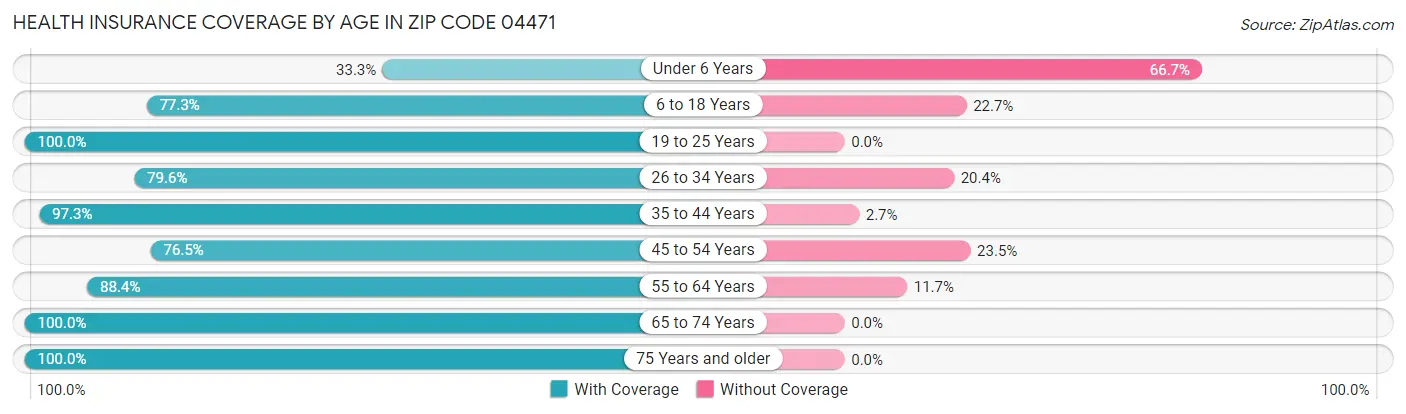 Health Insurance Coverage by Age in Zip Code 04471