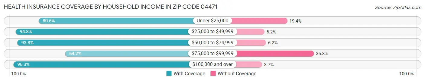 Health Insurance Coverage by Household Income in Zip Code 04471