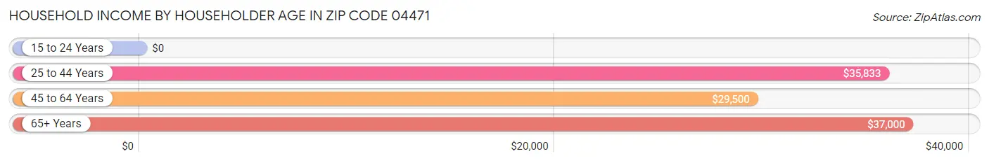Household Income by Householder Age in Zip Code 04471