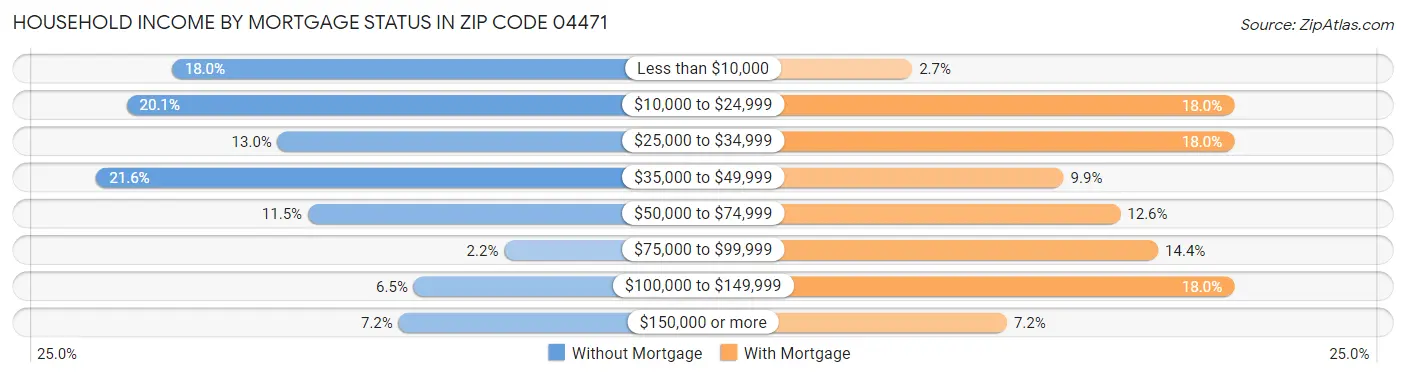 Household Income by Mortgage Status in Zip Code 04471