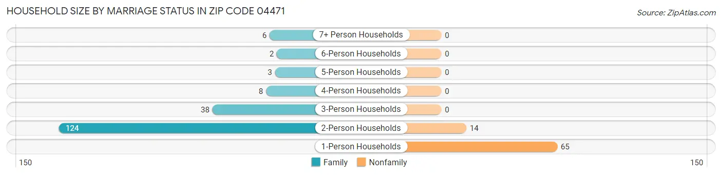 Household Size by Marriage Status in Zip Code 04471