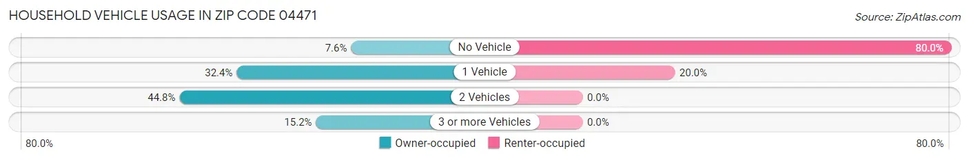 Household Vehicle Usage in Zip Code 04471
